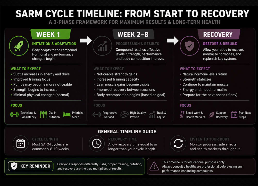 SARMs UK 2026: Complete Guide to Every SARM, Expected Effects, Cycle Length & Recovery